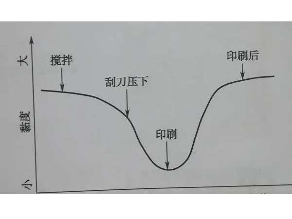 触变性—油墨和油漆的粘度-登王水性涂料